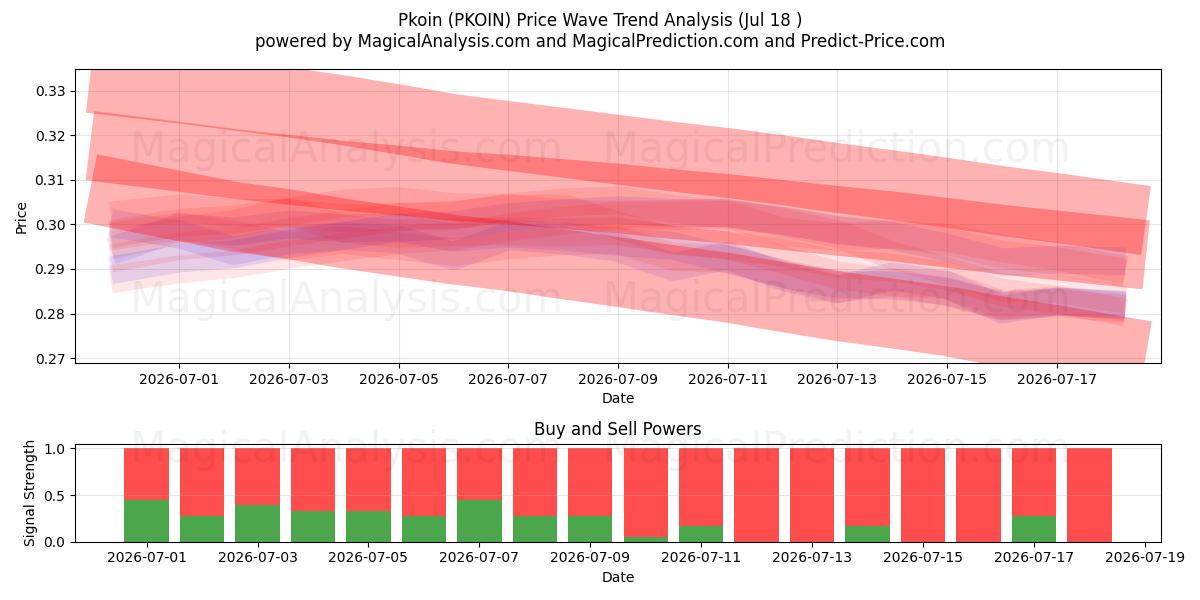  プコイン (PKOIN) Support and Resistance area (17 Jul) 