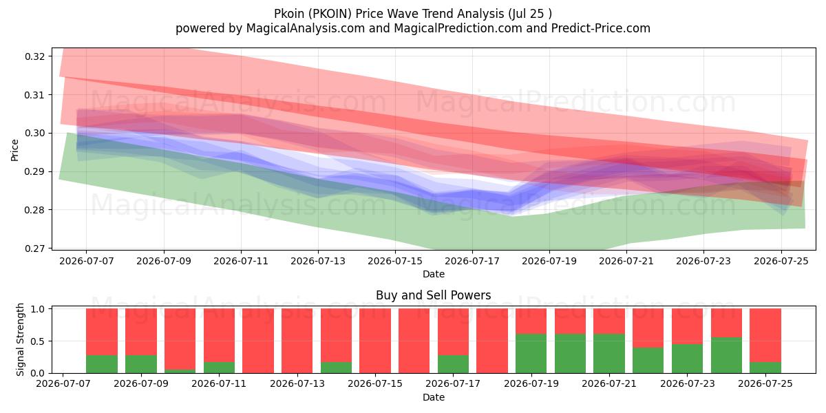  Pkoin (PKOIN) Support and Resistance area (24 Jul) 