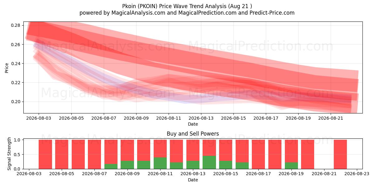  Pkoin (PKOIN) Support and Resistance area (20 Aug) 