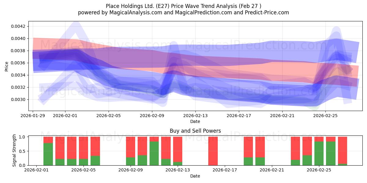 Place Holdings Ltd. (E27) Support and Resistance area (26 Feb) 