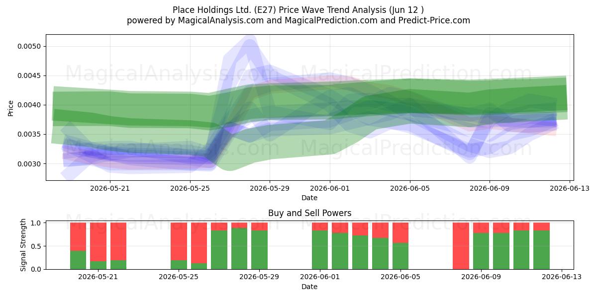  Place Holdings Ltd. (E27) Support and Resistance area (11 Jun) 