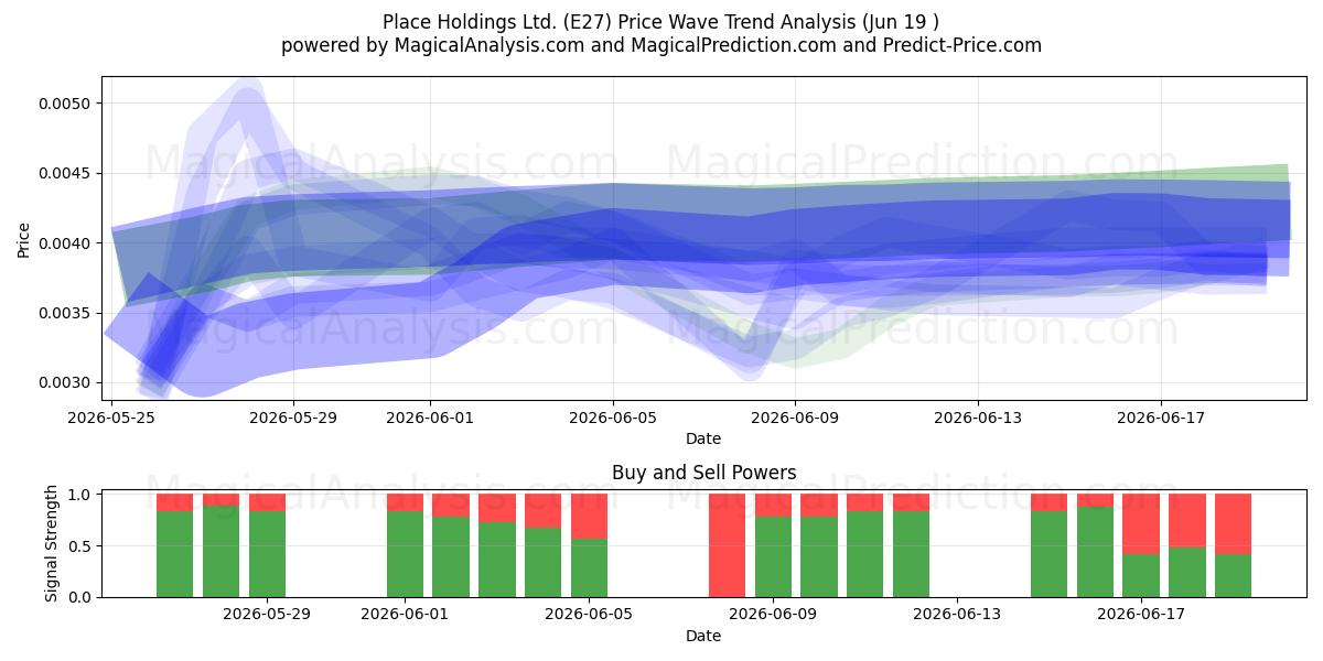  Place Holdings Ltd. (E27) Support and Resistance area (18 Jun) 