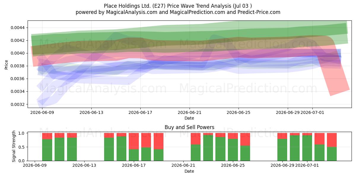  Place Holdings Ltd. (E27) Support and Resistance area (02 Jul) 
