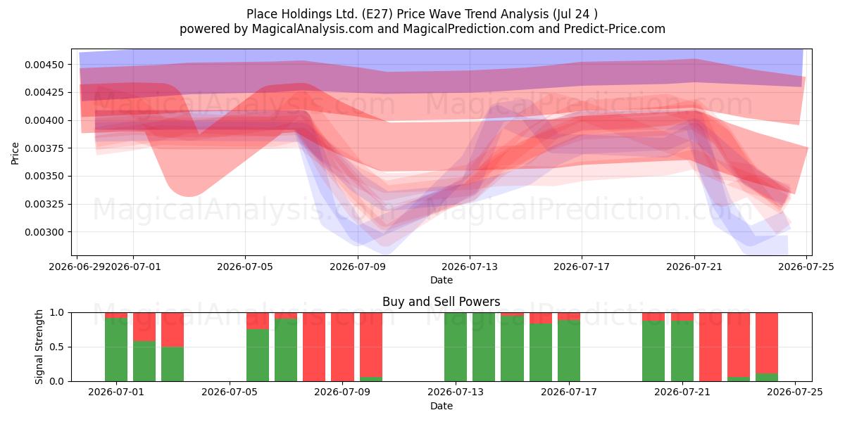  Place Holdings Ltd. (E27) Support and Resistance area (23 Jul) 