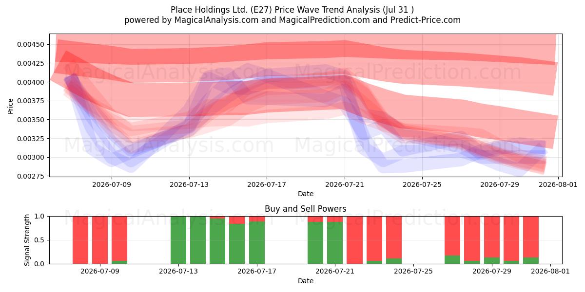  Place Holdings Ltd. (E27) Support and Resistance area (30 Jul) 