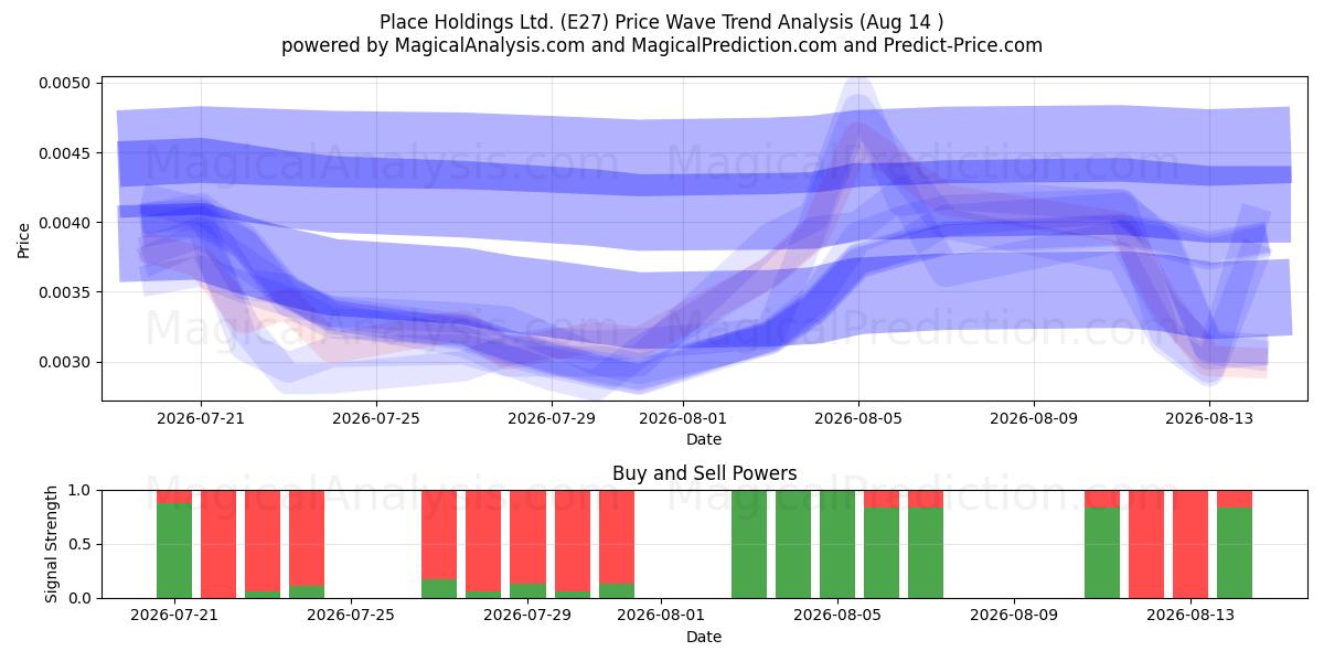  Place Holdings Ltd. (E27) Support and Resistance area (13 Aug) 