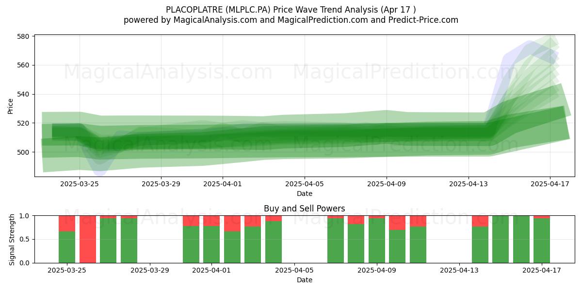  PLACOPLATRE (MLPLC.PA) Support and Resistance area (17 Apr) 