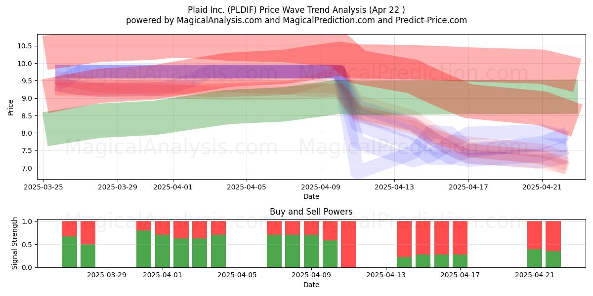  Plaid Inc. (PLDIF) Support and Resistance area (22 Apr) 