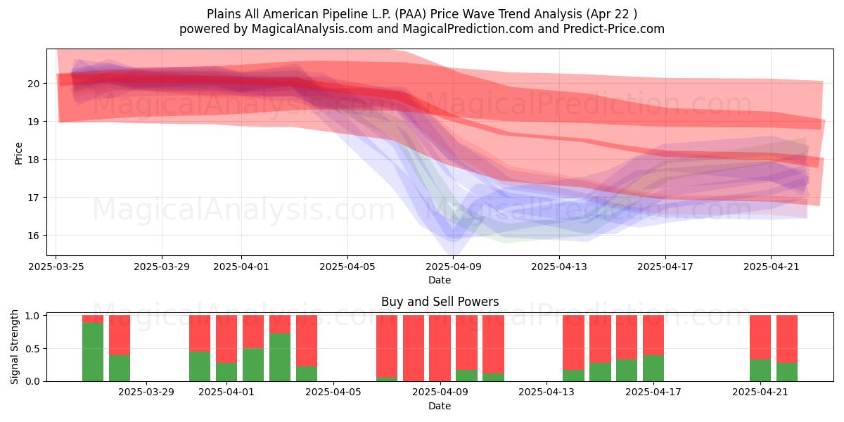  Plains All American Pipeline L.P. (PAA) Support and Resistance area (22 Apr) 