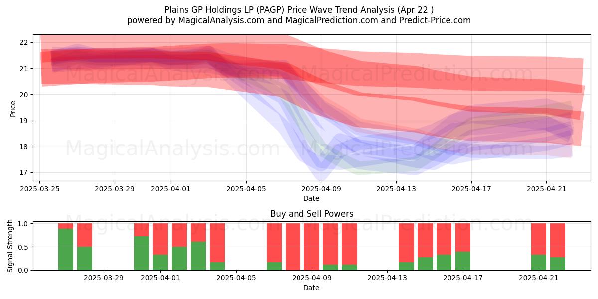  Plains GP Holdings LP (PAGP) Support and Resistance area (22 Apr) 