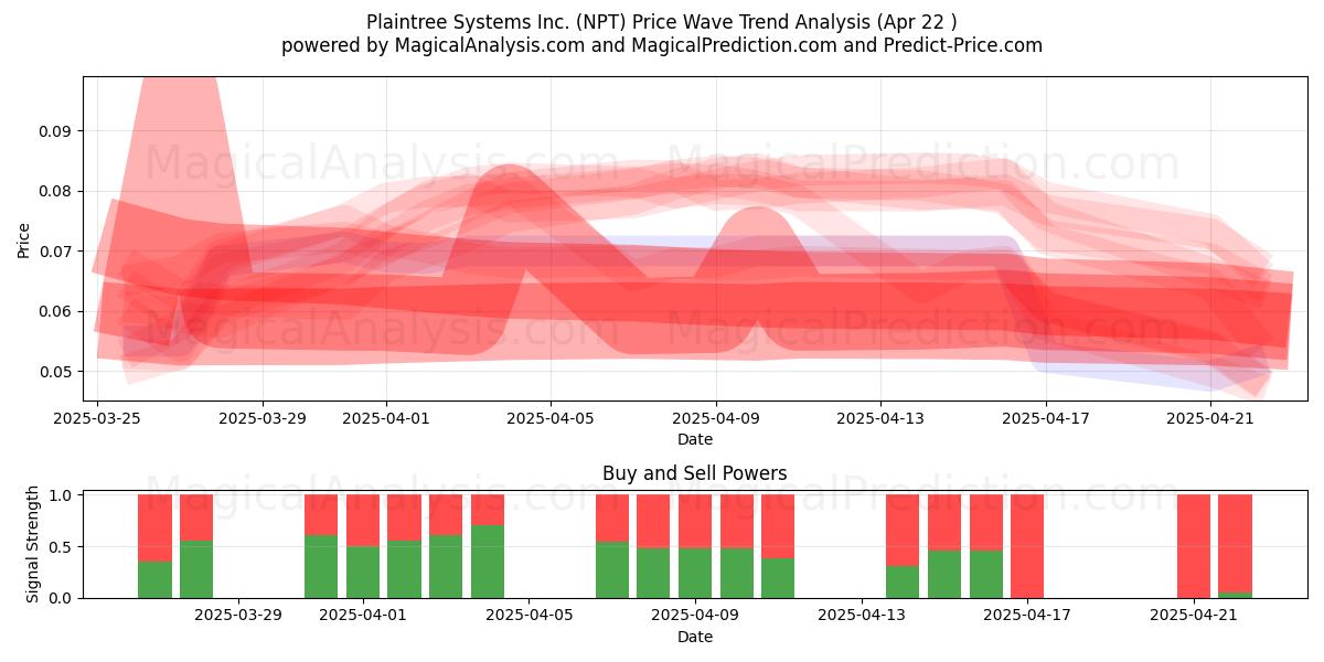  Plaintree Systems Inc. (NPT) Support and Resistance area (22 Apr) 