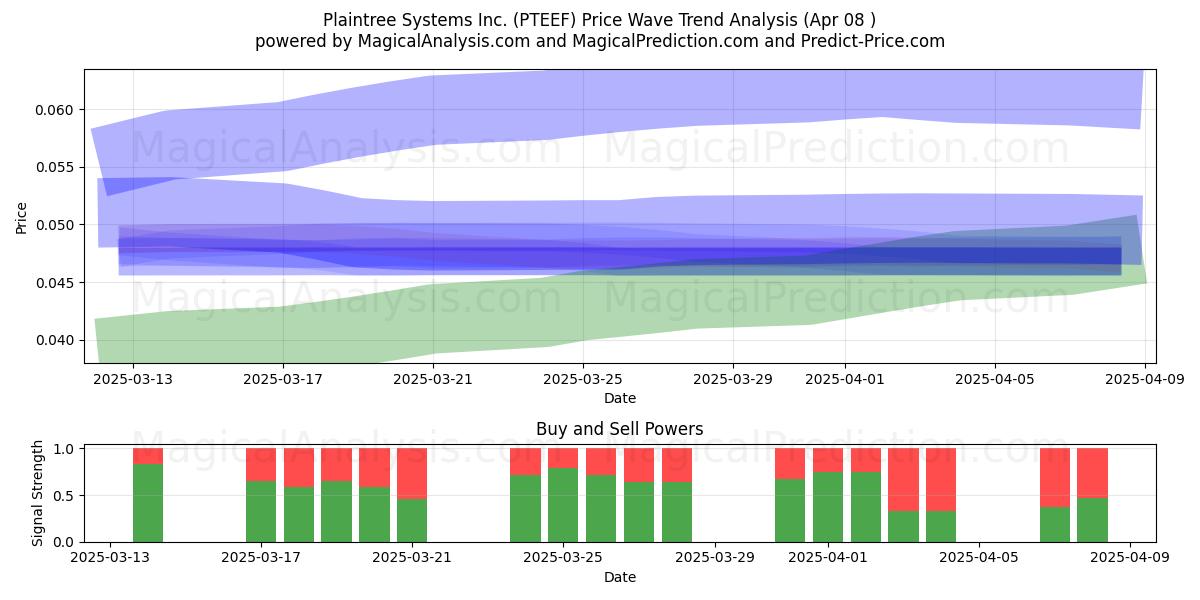  Plaintree Systems Inc. (PTEEF) Support and Resistance area (08 Apr) 