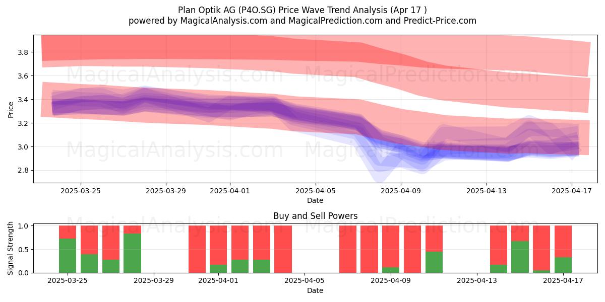  Plan Optik AG (P4O.SG) Support and Resistance area (17 Apr) 