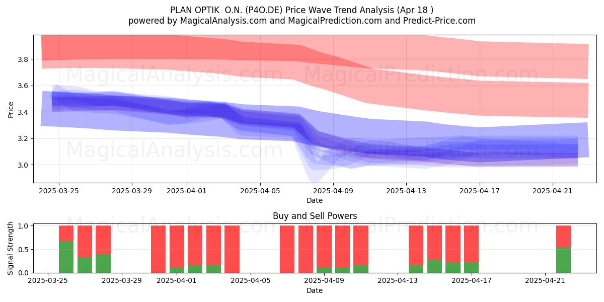  PLAN OPTIK  O.N. (P4O.DE) Support and Resistance area (18 Apr) 