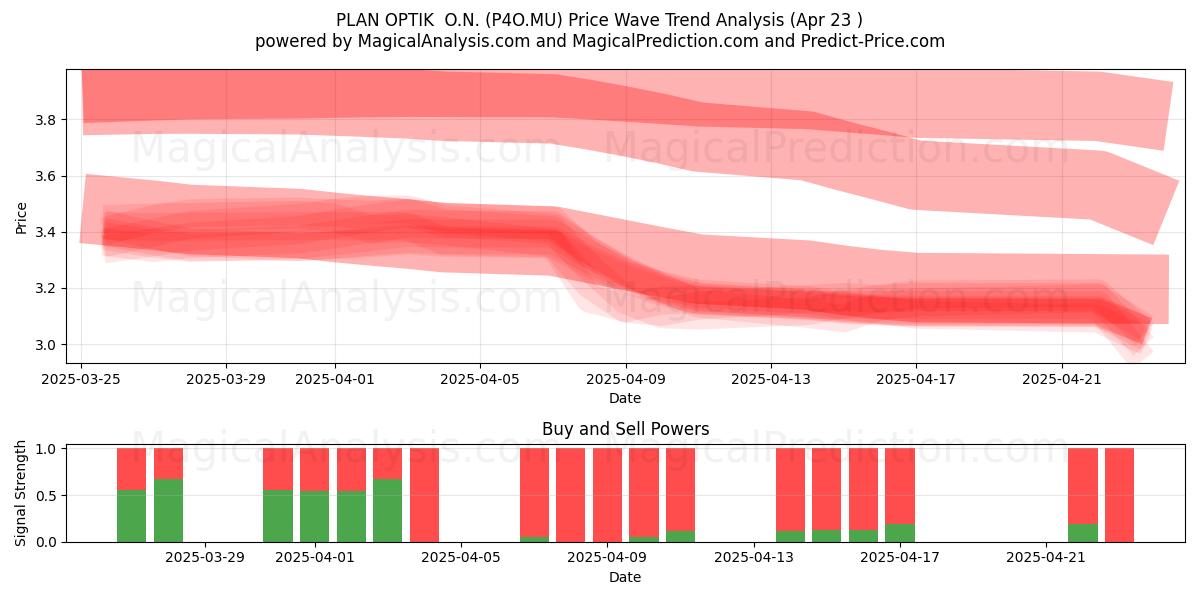  PLAN OPTIK  O.N. (P4O.MU) Support and Resistance area (23 Apr) 