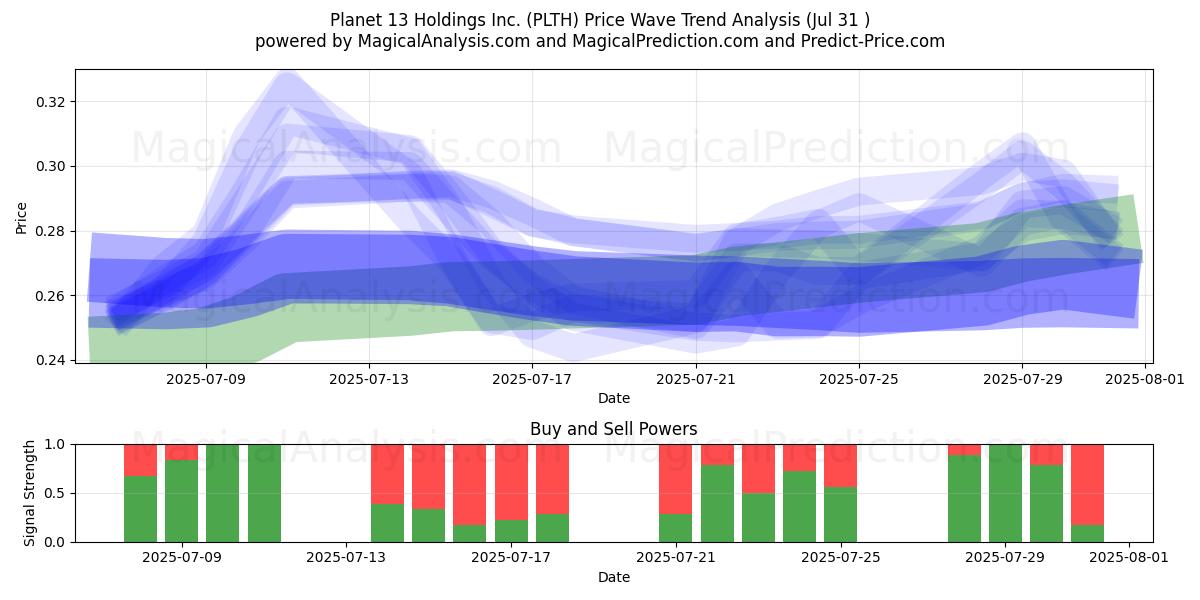  Planet 13 Holdings Inc. (PLTH) Support and Resistance area (30 Jul) 