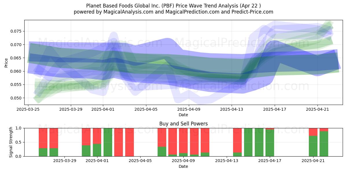  Planet Based Foods Global Inc. (PBF) Support and Resistance area (22 Apr) 