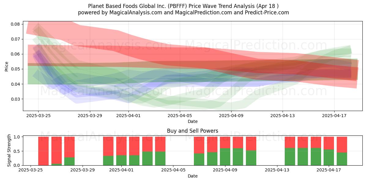  Planet Based Foods Global Inc. (PBFFF) Support and Resistance area (18 Apr) 