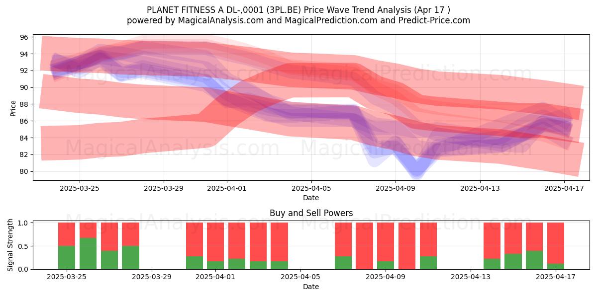  PLANET FITNESS A DL-,0001 (3PL.BE) Support and Resistance area (17 Apr) 
