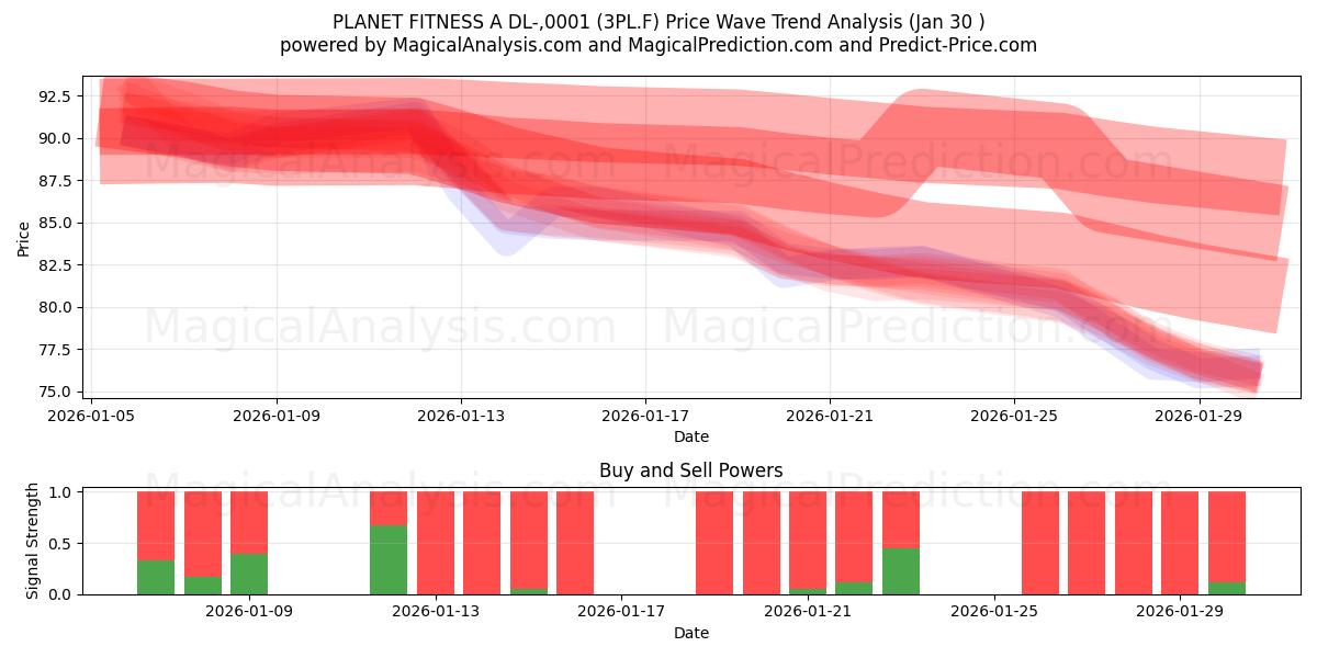  PLANET FITNESS A DL-,0001 (3PL.F) Support and Resistance area (29 Jan) 