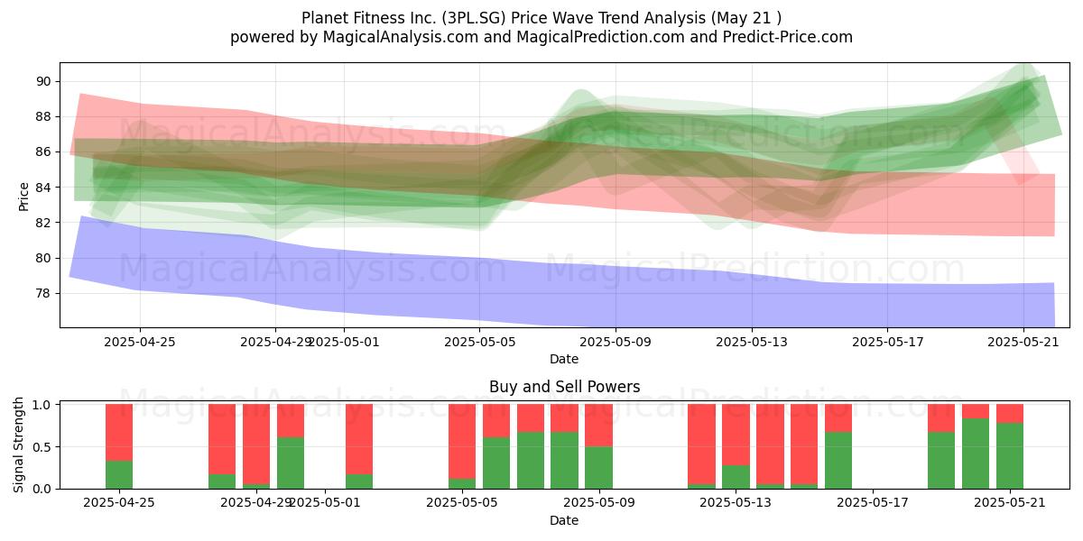 Planet Fitness Inc. (3PL.SG) Support and Resistance area (21 May) Planet Fitness Inc. (3PL.SG) Support and Resistance area (21 May)
