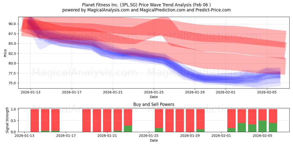  Planet Fitness Inc. (3PL.SG) Support and Resistance area (05 Feb) 