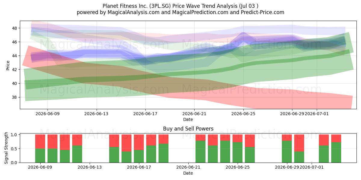 Planet Fitness Inc. (3PL.SG) Support and Resistance area (02 Jul) 