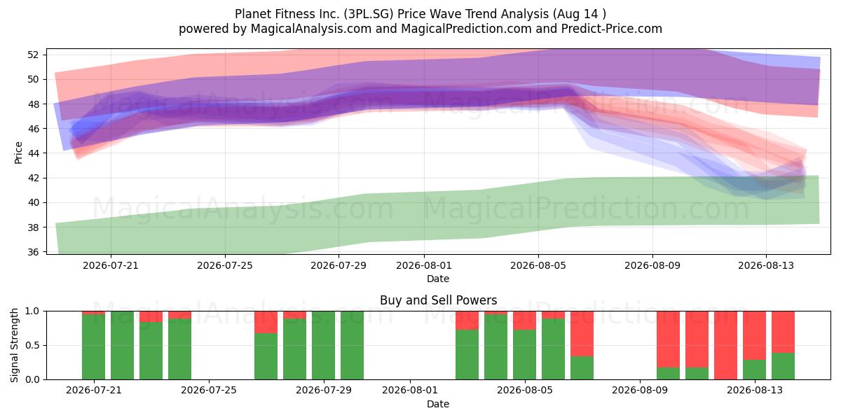  Planet Fitness Inc. (3PL.SG) Support and Resistance area (13 Aug) 