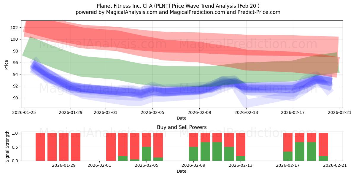  Planet Fitness Inc. Cl A (PLNT) Support and Resistance area (19 Feb) 