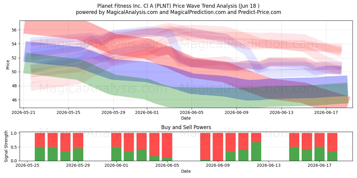  Planet Fitness Inc. Cl A (PLNT) Support and Resistance area (17 Jun) 