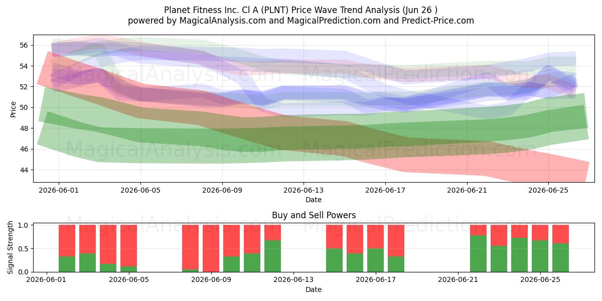  Planet Fitness Inc. Cl A (PLNT) Support and Resistance area (25 Jun) 