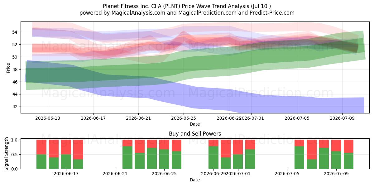  Planet Fitness Inc. Cl A (PLNT) Support and Resistance area (09 Jul) 