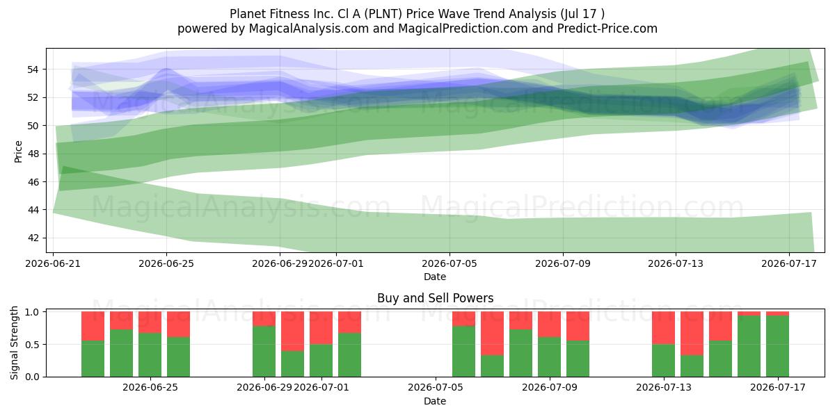  Planet Fitness Inc. Cl A (PLNT) Support and Resistance area (16 Jul) 
