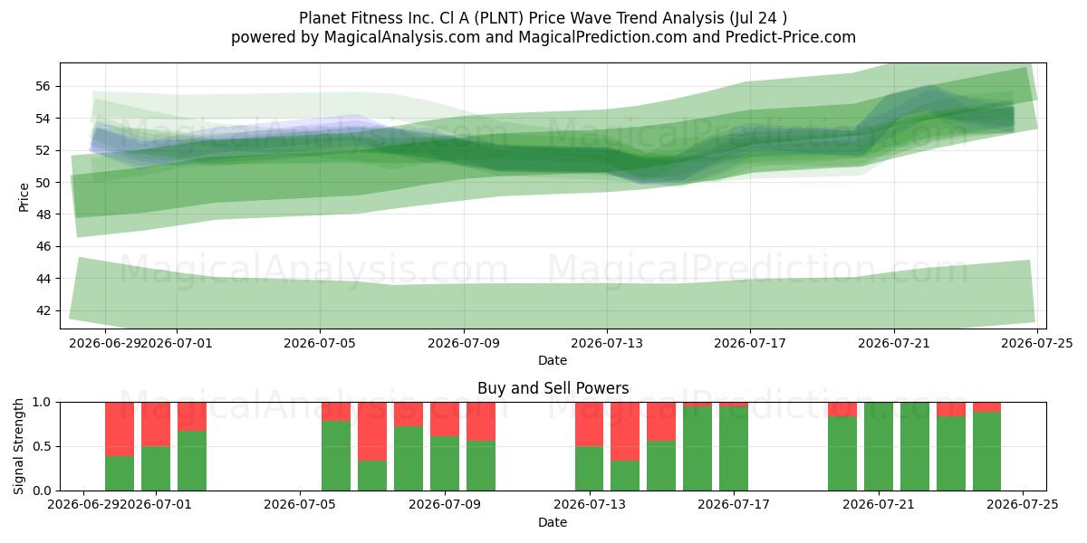  Planet Fitness Inc. Cl A (PLNT) Support and Resistance area (23 Jul) 