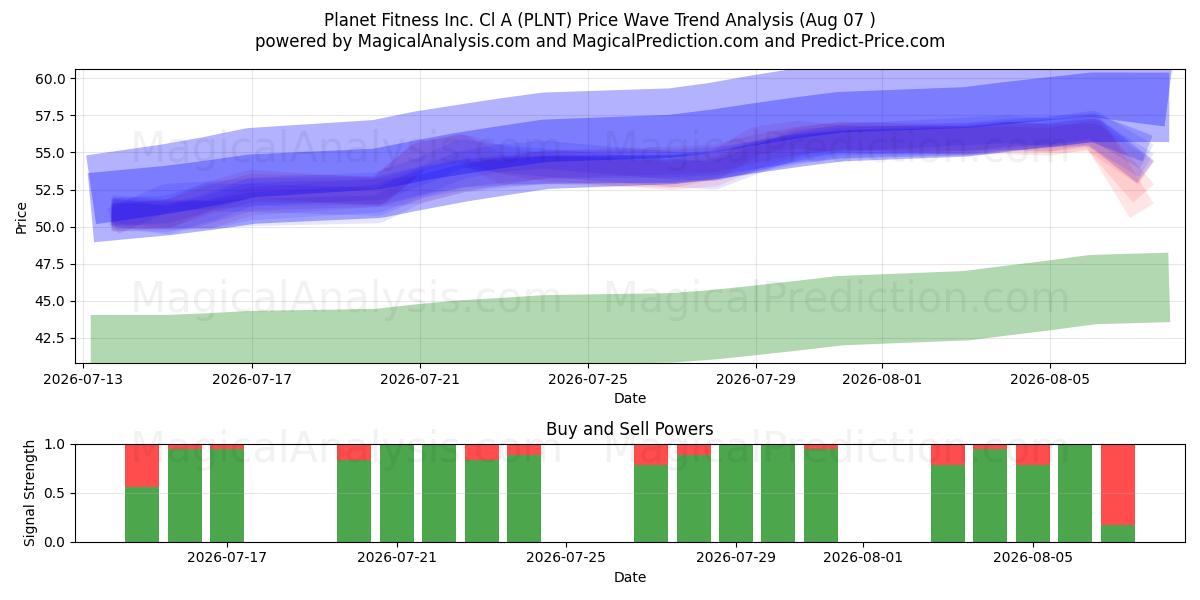  Planet Fitness Inc. Cl A (PLNT) Support and Resistance area (06 Aug) 