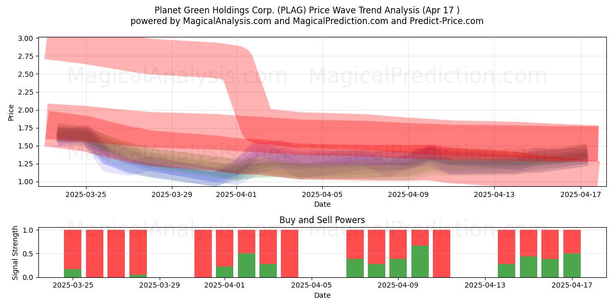  Planet Green Holdings Corp. (PLAG) Support and Resistance area (17 Apr) 