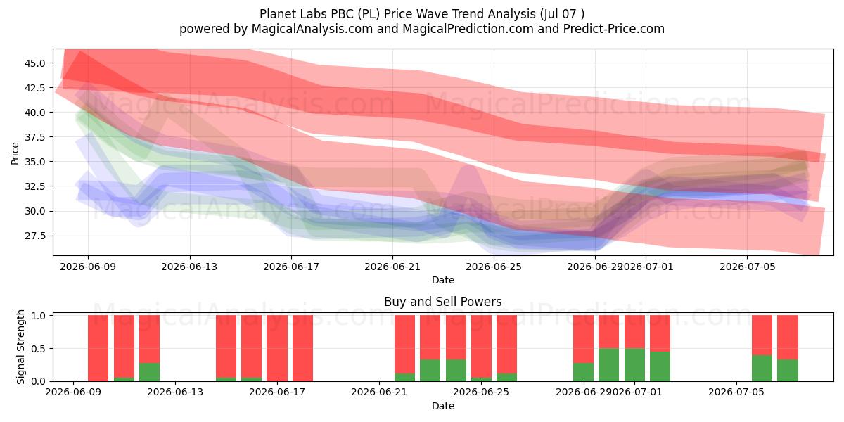  Planet Labs PBC (PL) Support and Resistance area (06 Jul) 