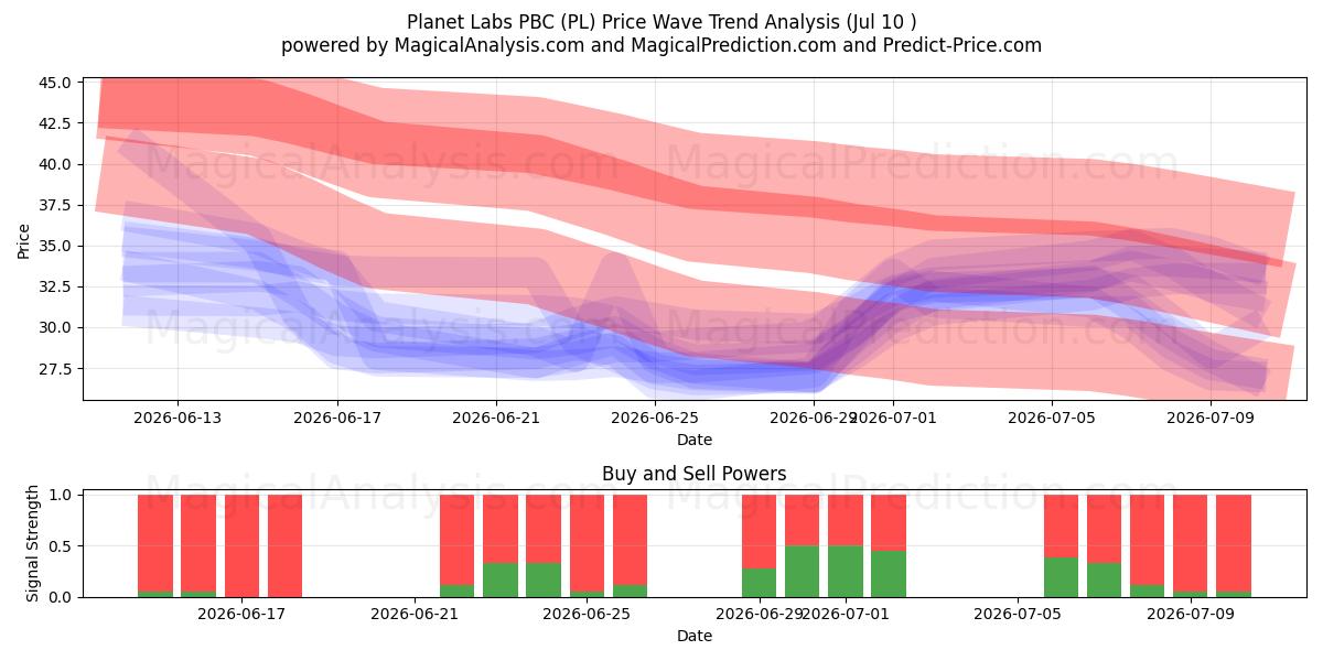  Planet Labs PBC (PL) Support and Resistance area (09 Jul) 