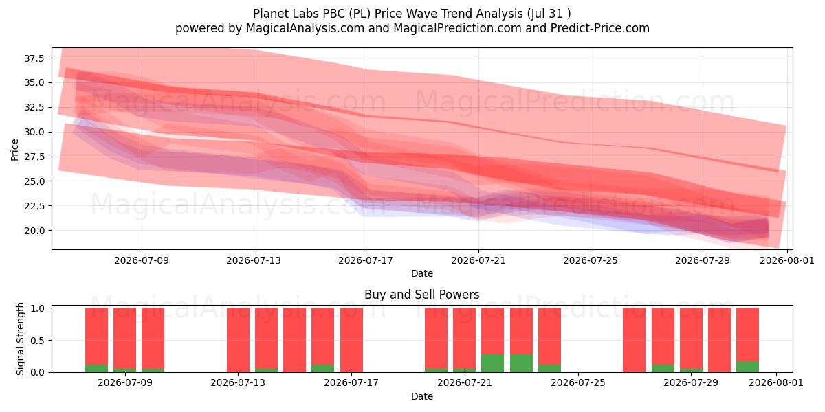  Planet Labs PBC (PL) Support and Resistance area (30 Jul) 