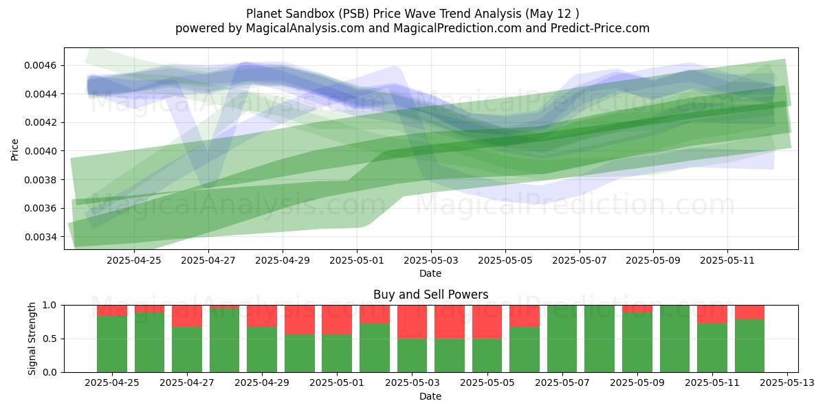 Planet sandlåda (PSB) Support and Resistance area (12 May) 