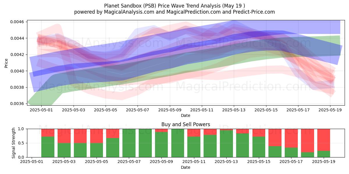  플래닛 샌드박스 (PSB) Support and Resistance area (19 May) 