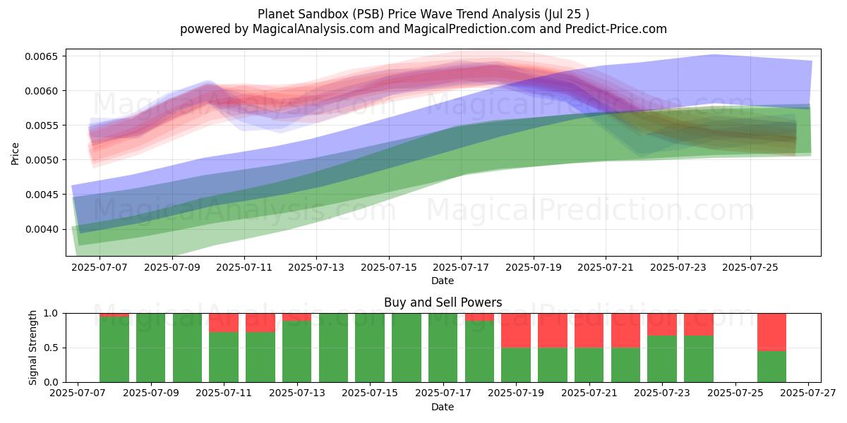  Planet sandkasse (PSB) Support and Resistance area (24 Jul) 