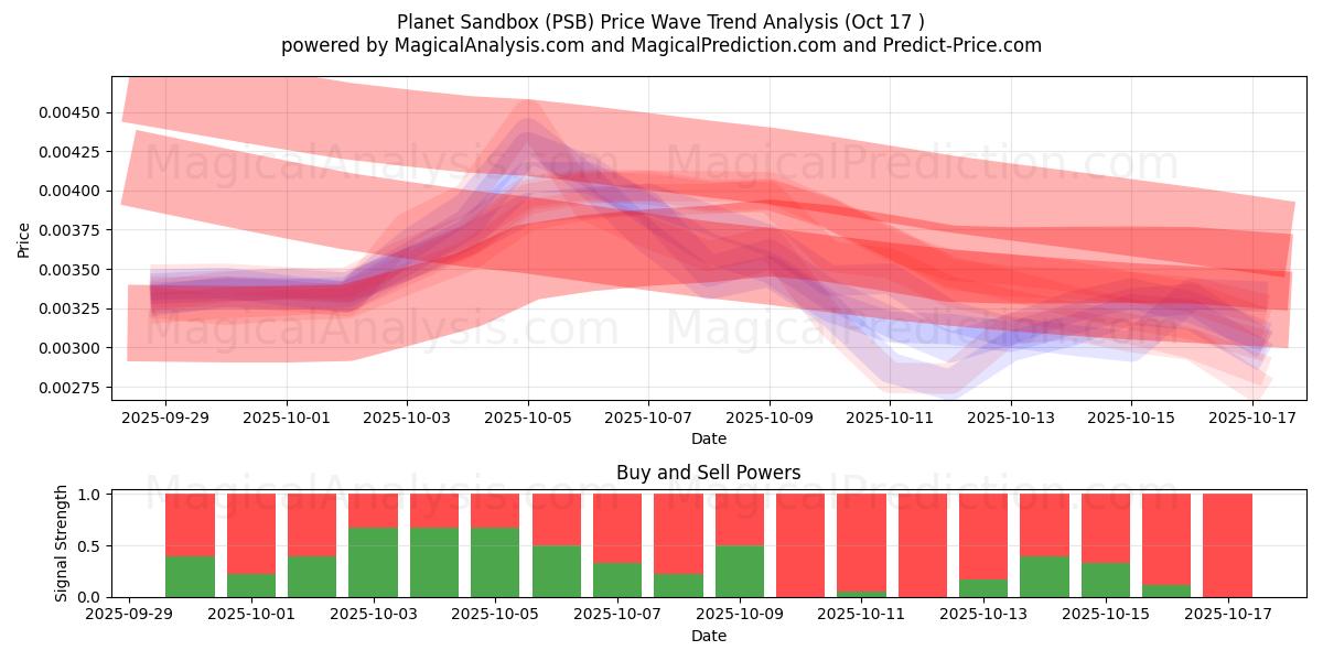 플래닛 샌드박스 (PSB) Support and Resistance area (16 Oct) 플래닛 샌드박스 (PSB) Support and Resistance area (16 Oct)