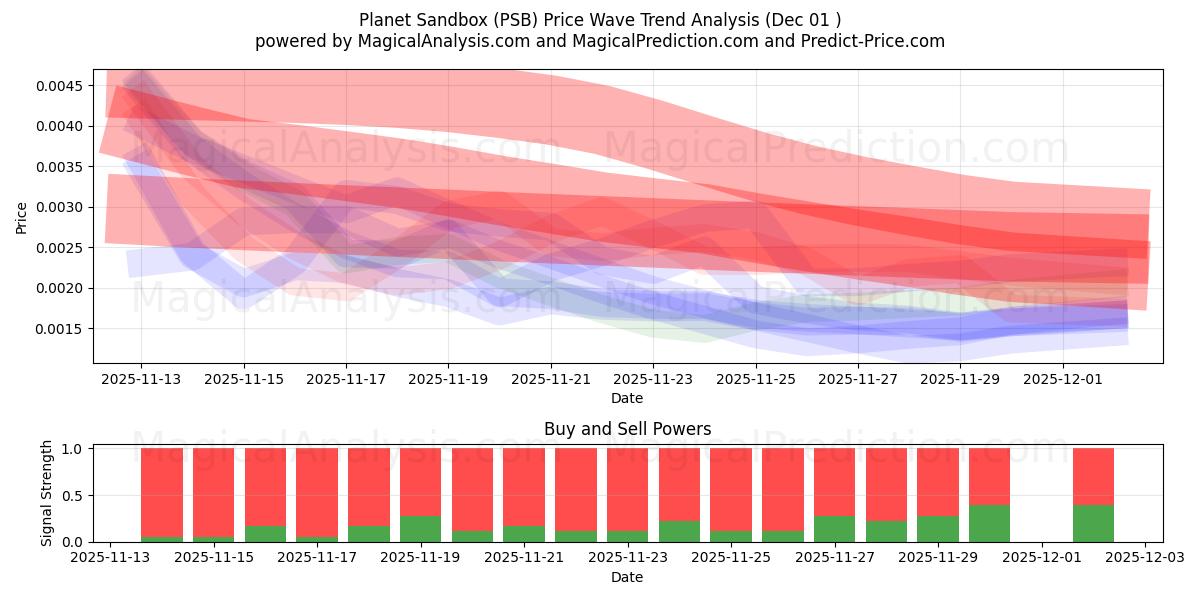  Caja de arena del planeta (PSB) Support and Resistance area (30 Nov) 