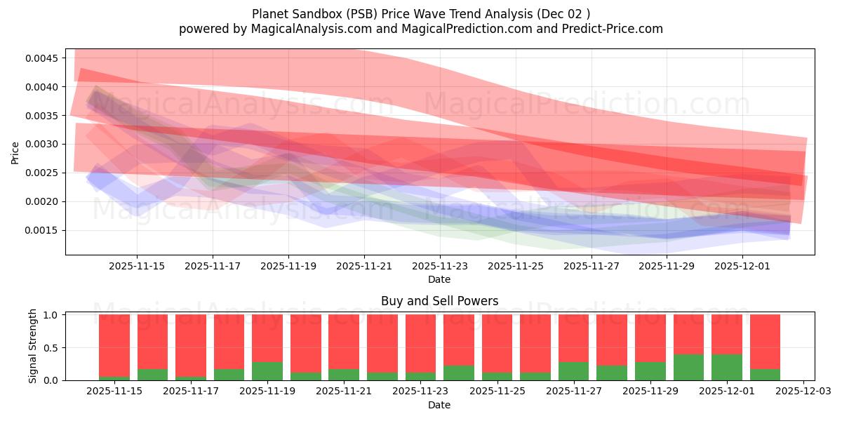  Caixa de areia do planeta (PSB) Support and Resistance area (01 Dec) 