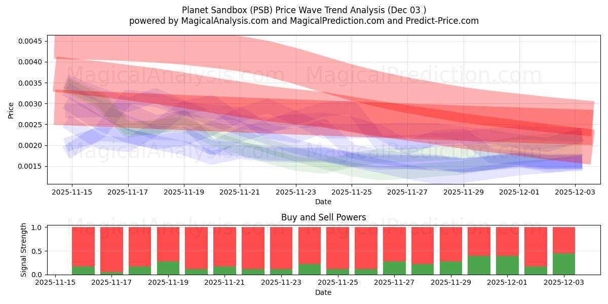  플래닛 샌드박스 (PSB) Support and Resistance area (02 Dec) 