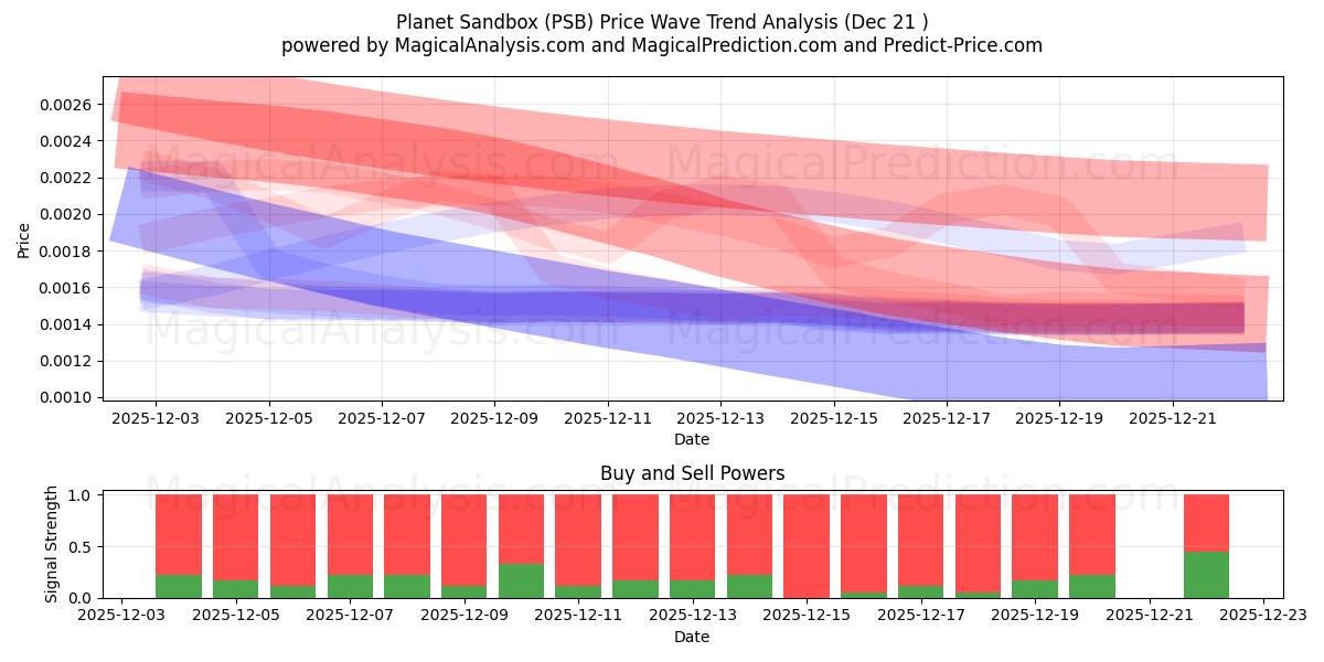  Caja de arena del planeta (PSB) Support and Resistance area (20 Dec) 