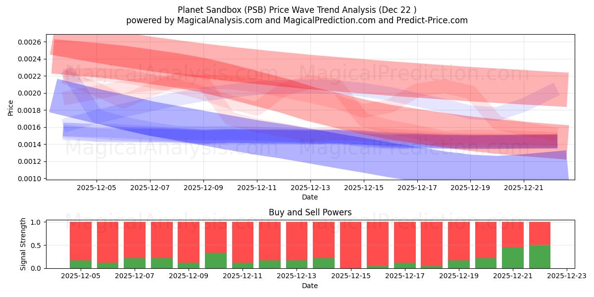  Planeet zandbak (PSB) Support and Resistance area (21 Dec) 