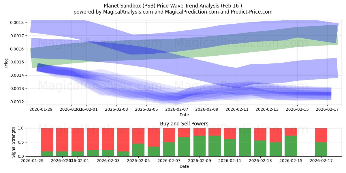  Planeetan hiekkalaatikko (PSB) Support and Resistance area (15 Feb) 