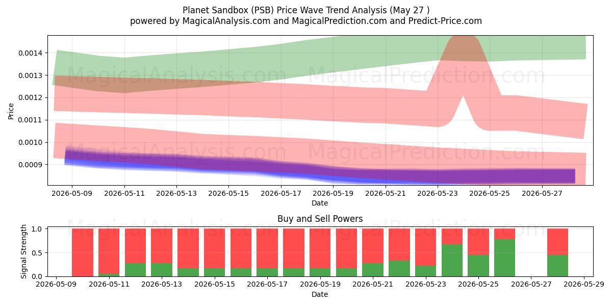  Caja de arena del planeta (PSB) Support and Resistance area (26 May) 